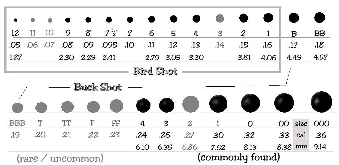 Buckshot Chart